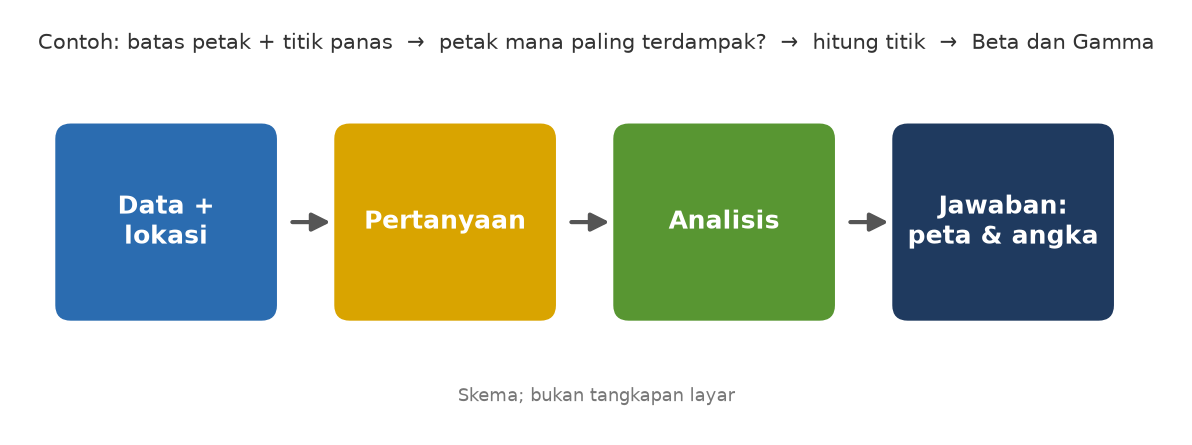 Skema alur: data dan lokasi, pertanyaan, analisis, jawaban berupa peta dan angka