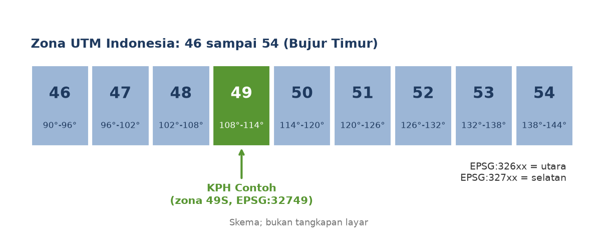Skema jalur zona UTM 46 sampai 54 membujur dari barat ke timur Indonesia