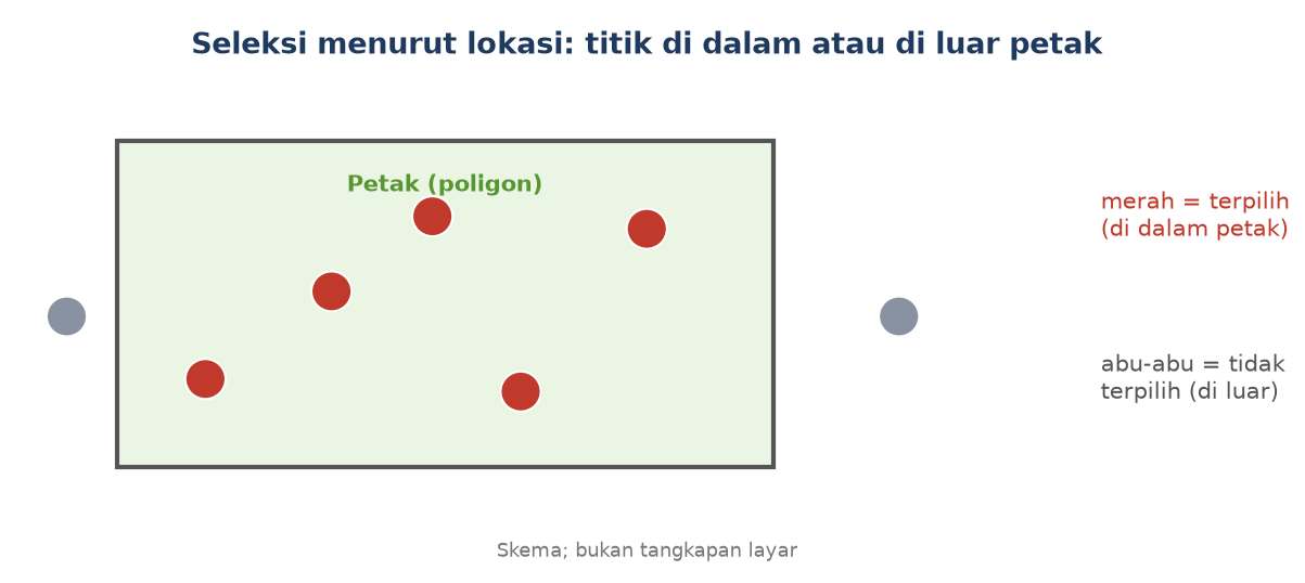 Skema: lima titik merah berada di dalam poligon petak, dua titik abu-abu di luar