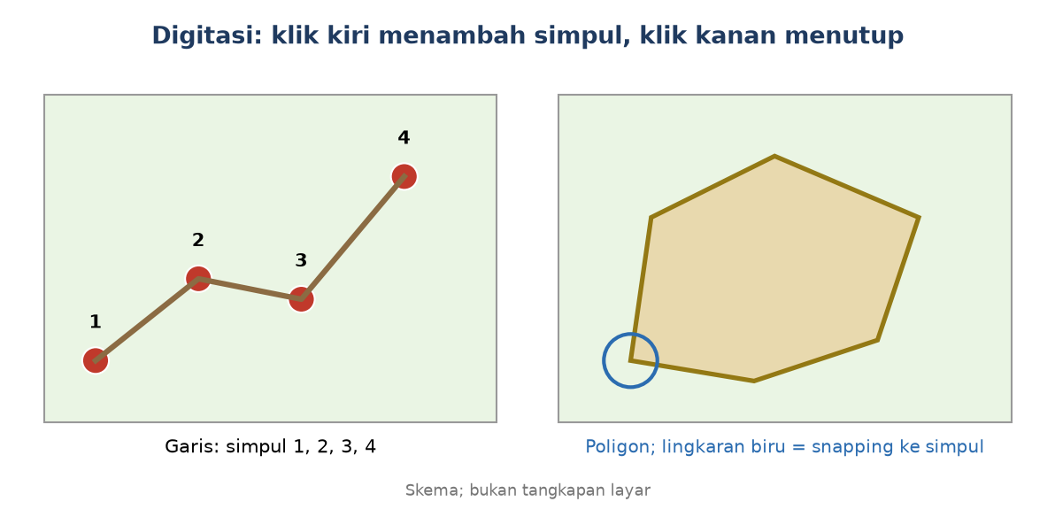 Skema: garis dengan empat simpul bernomor, dan poligon dengan lingkaran snapping di satu simpul
