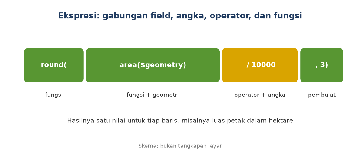 Skema: ekspresi round(area($geometry) / 10000, 3) dipecah menjadi fungsi, geometri, operator, dan pembulat