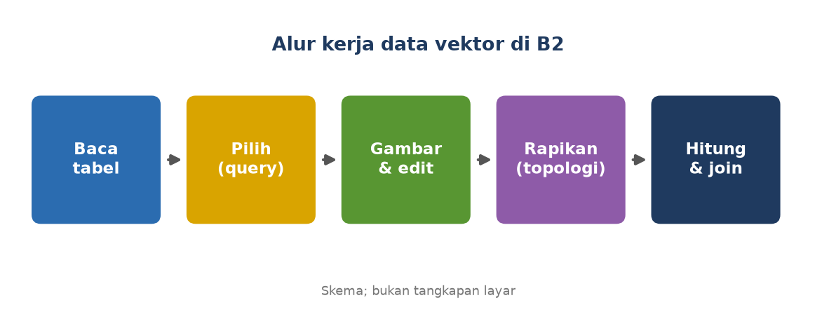 Skema: lima kotak berurutan, yaitu baca tabel, pilih, gambar dan edit, rapikan topologi, hitung dan join