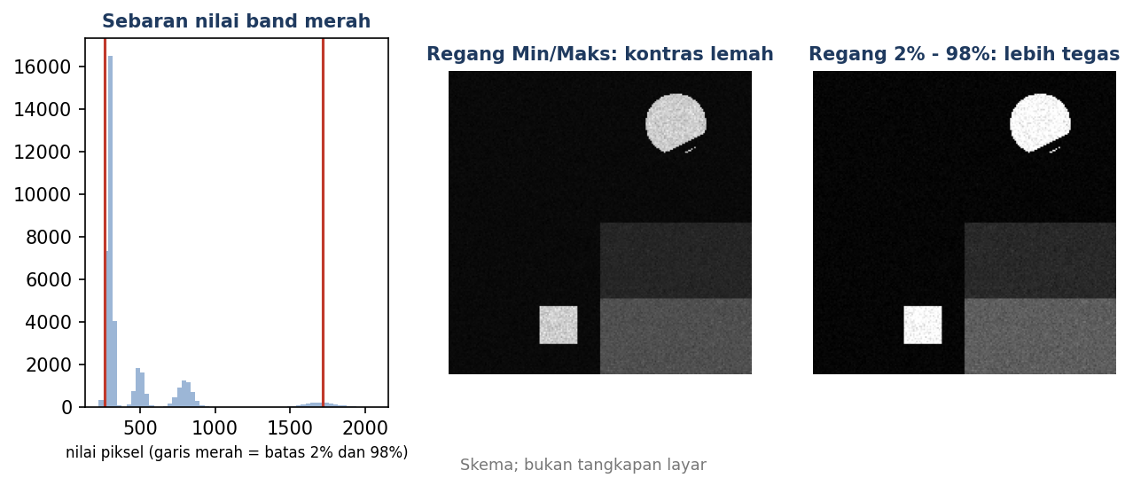 Skema: histogram nilai band merah dan dua tampilan, satu dengan rentang penuh dan satu dengan rentang 2 persen sampai 98 persen