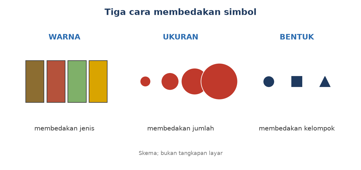 Skema: warna untuk membedakan jenis, ukuran untuk jumlah, bentuk untuk kelompok