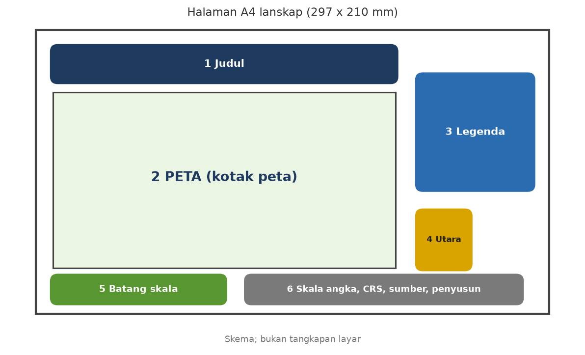 Skema: halaman A4 lanskap berisi judul, peta, legenda, panah utara, batang skala, dan catatan