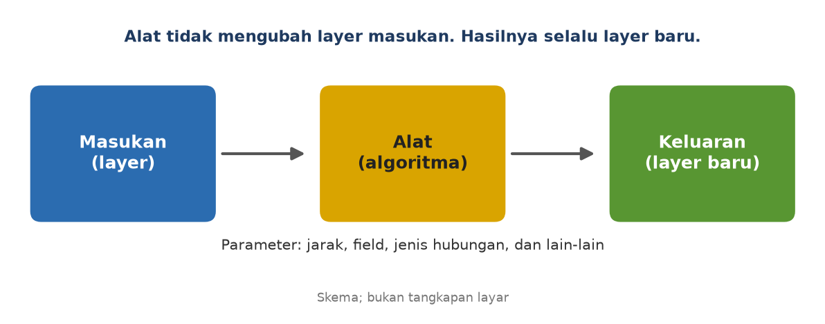 Skema: layer masukan masuk ke alat dengan parameter, lalu keluar layer baru