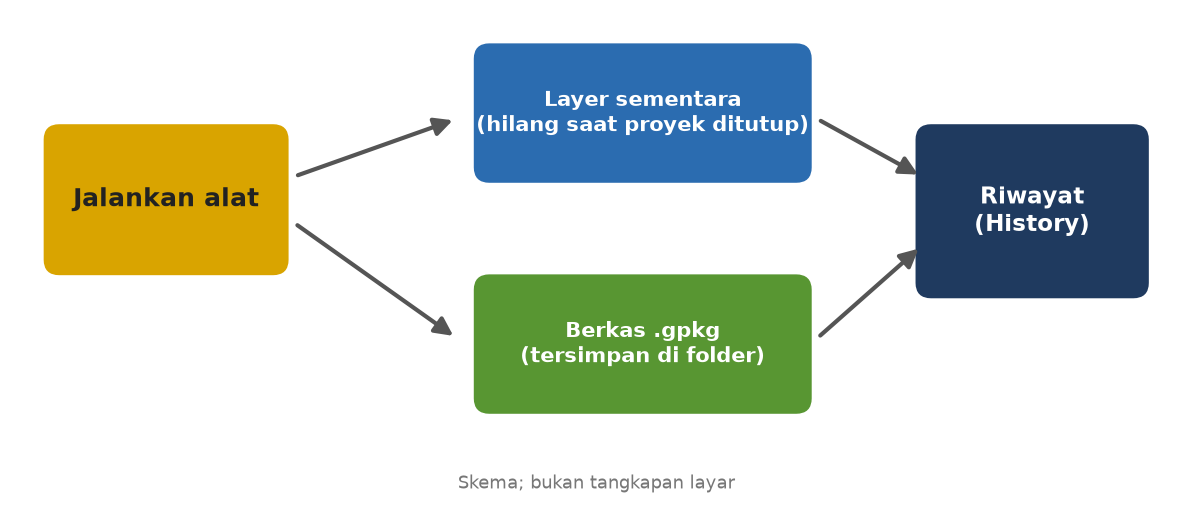 Skema: hasil alat bisa berupa layer sementara atau berkas, dan keduanya tercatat di riwayat