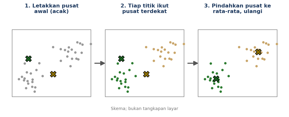 Skema tiga langkah: pusat awal, penugasan ke pusat terdekat, pemindahan pusat ke rata-rata