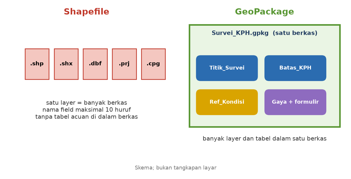 Skema: shapefile terdiri atas banyak berkas lepas, GeoPackage memuat banyak layer dan tabel dalam satu berkas
