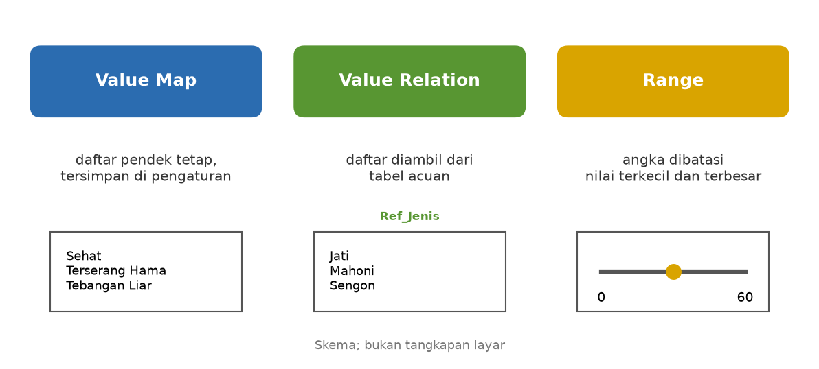 Skema: Value Map berupa daftar pendek tetap, Value Relation berupa daftar dari tabel acuan, Range berupa batas angka