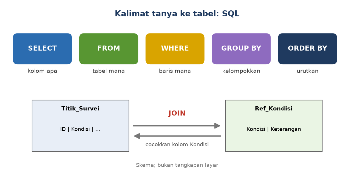 Skema: urutan SELECT, FROM, WHERE, GROUP BY, ORDER BY, dan penggabungan dua tabel lewat kolom Kondisi