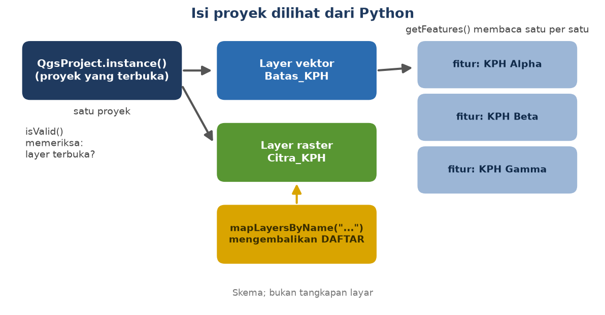 Skema: proyek berisi layer vektor dan raster, layer vektor berisi fitur, dan pencarian nama mengembalikan daftar