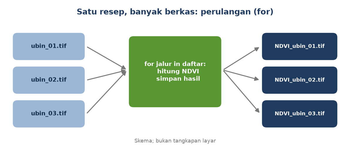 Skema: tiga ubin masuk ke satu perulangan for yang menghitung NDVI dan menyimpan tiga hasil