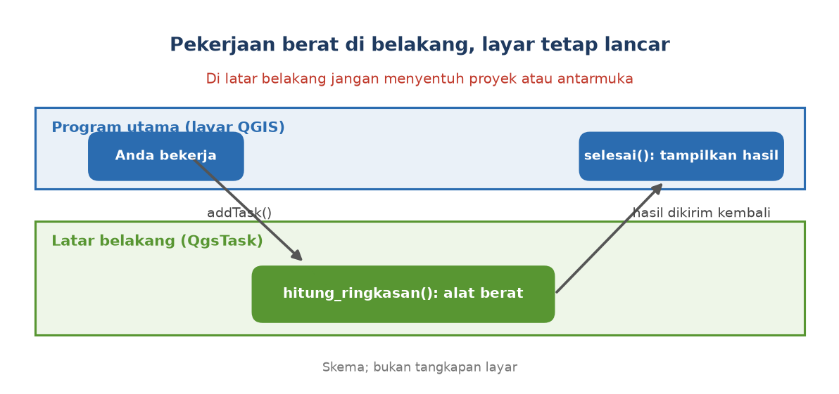 Skema: program utama mengirim tugas ke latar belakang, latar belakang mengerjakan alat berat, lalu hasil dikirim kembali ke fungsi selesai