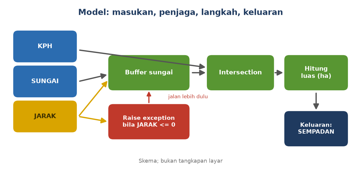 Skema: tiga masukan, satu penjaga yang menghentikan model bila jarak tidak sah, tiga langkah alat, dan satu keluaran