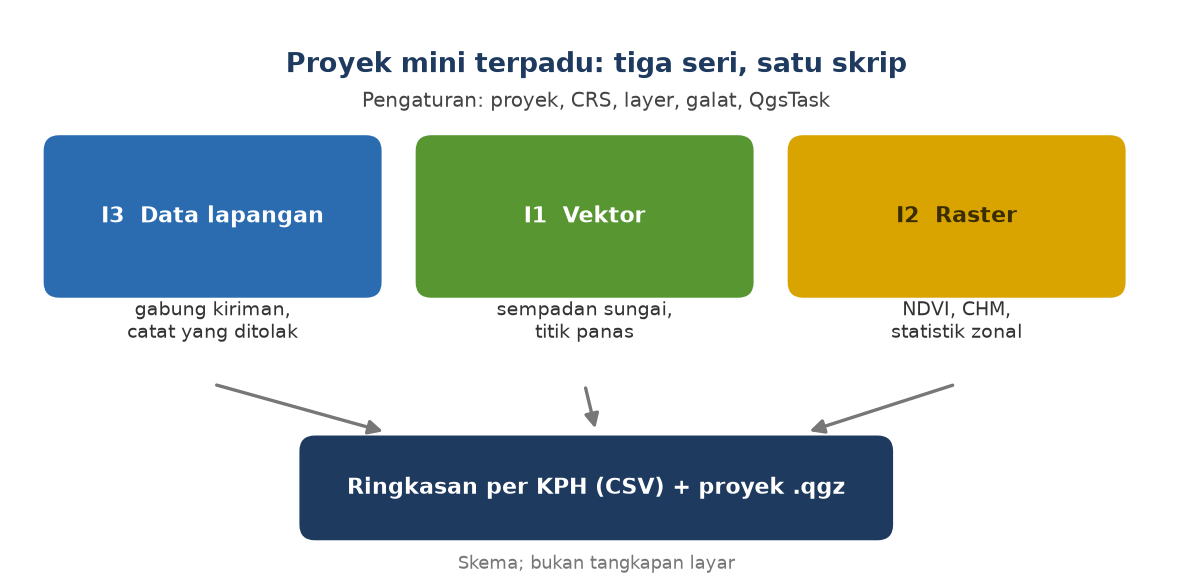 Skema: tiga bagian dari seri I3, I1, dan I2 bertemu dalam satu skrip yang menghasilkan ringkasan per KPH dan sebuah proyek