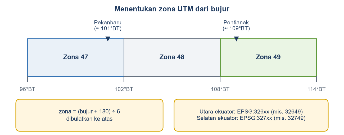 Diagram zona UTM 47, 48, dan 49 dengan posisi Pekanbaru dan Pontianak, rumus zona, dan kode EPSG utara serta selatan ekuator.