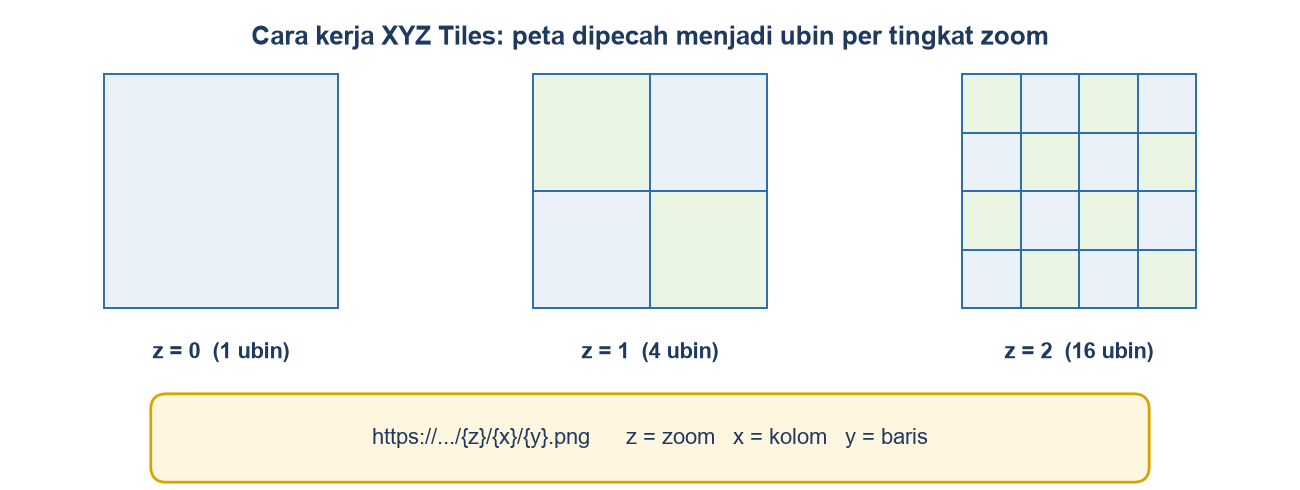 Diagram ubin peta pada zoom 0, 1, dan 2 dengan satu, empat, dan enam belas ubin, serta bentuk alamat tile z, x, y.