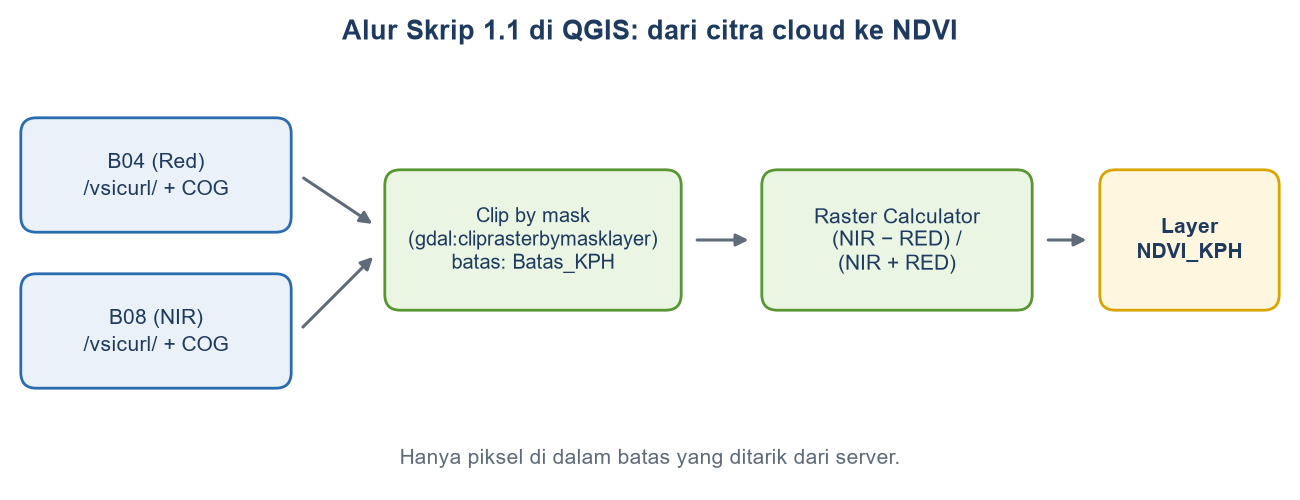 Diagram alur: band Red dan NIR dari COG di cloud, dipotong dengan batas, dihitung NDVI, menghasilkan layer NDVI_KPH.