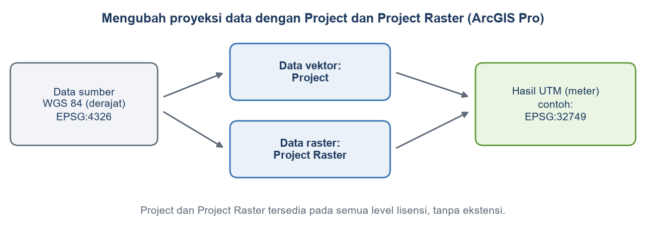 Diagram: data WGS 84 diproses dengan Project untuk vektor atau Project Raster untuk raster menjadi data UTM dalam meter.