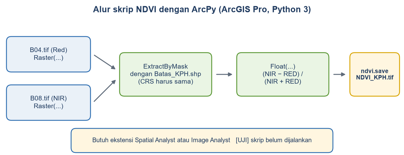 Diagram alur: raster B04 dan B08, ExtractByMask dengan batas, Float dan rumus NDVI, lalu disimpan sebagai NDVI_KPH.tif.
