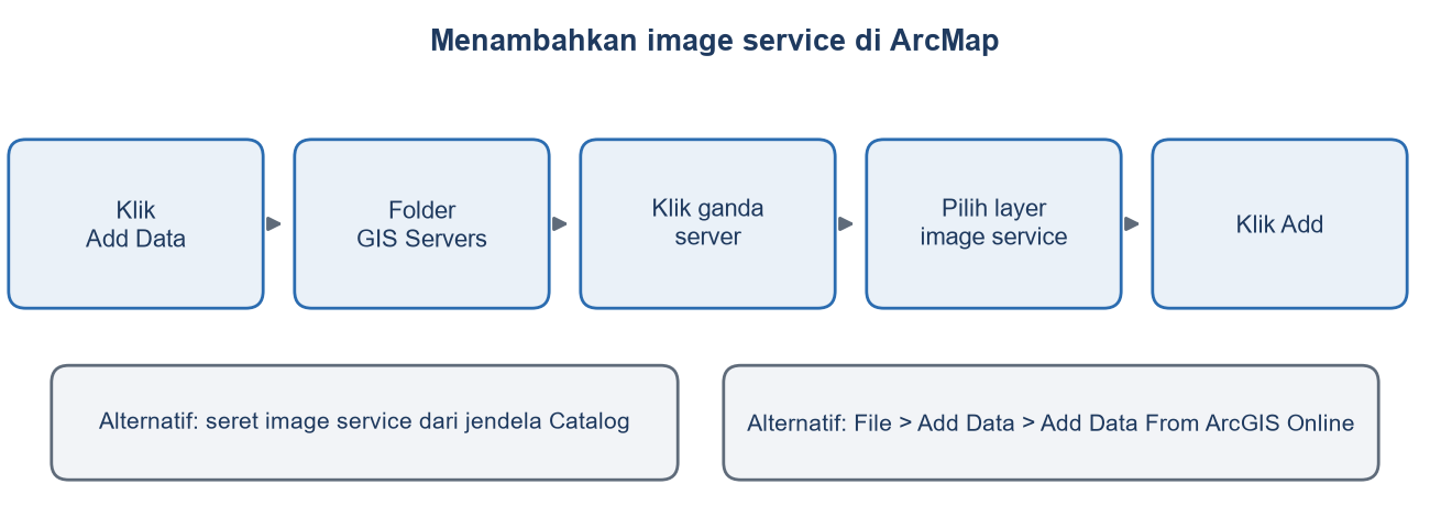 Diagram langkah: Add Data, folder GIS Servers, klik ganda server, pilih image service, klik Add, dengan dua cara alternatif.