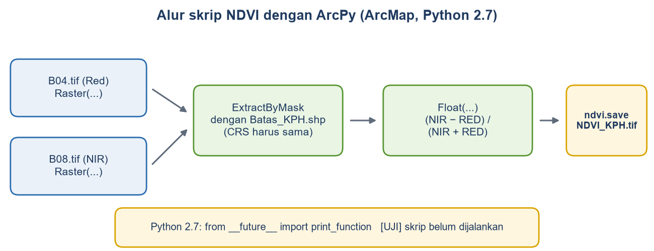 Diagram alur: raster B04 dan B08, ExtractByMask dengan batas, Float dan rumus NDVI, lalu disimpan sebagai NDVI_KPH.tif, dengan Python 2.7.