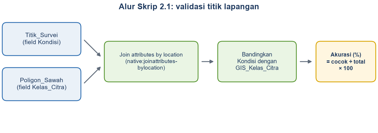 Diagram alur: Titik_Survei dan Poligon_Sawah digabung dengan join attributes by location, dibandingkan, lalu dihitung akurasi.