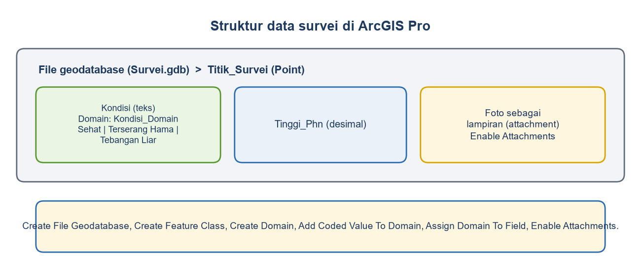 Diagram: file geodatabase Survei.gdb berisi Titik_Survei dengan field Kondisi berdomain, Tinggi_Phn, dan foto sebagai lampiran.