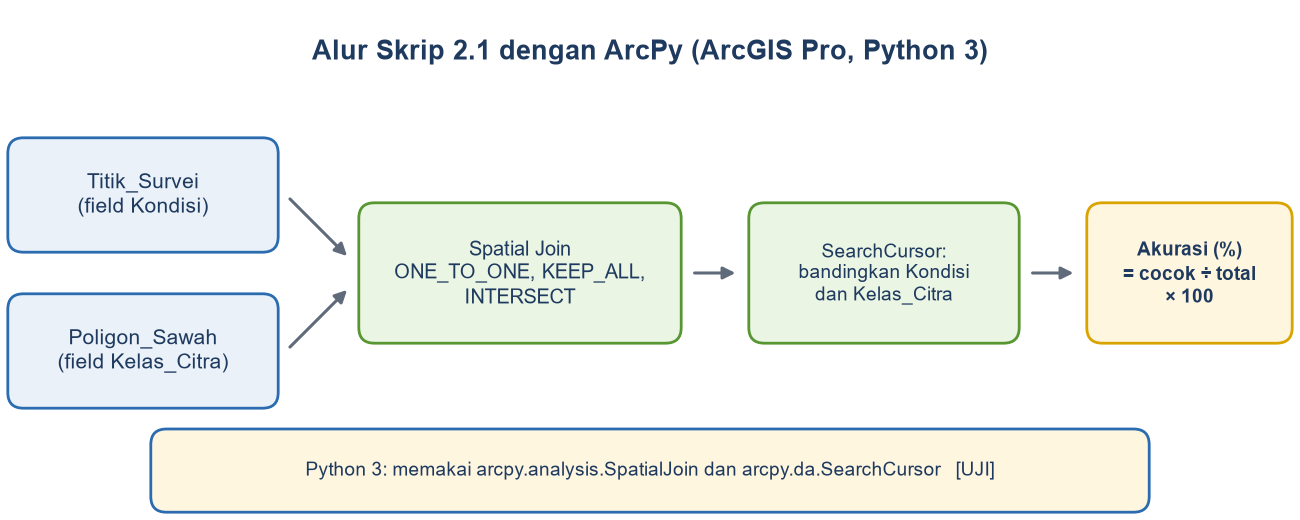 Diagram alur: Titik_Survei dan Poligon_Sawah digabung dengan Spatial Join, dibandingkan dengan SearchCursor, lalu dihitung akurasi.