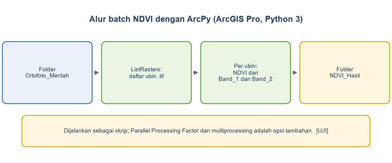 Diagram alur: folder ortofoto mentah, daftar ubin dengan ListRasters, NDVI per ubin dari Band_1 dan Band_2, hasil di folder NDVI_Hasil.