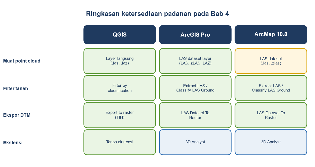 Matriks warna: memuat point cloud, filter tanah, ekspor DTM, dan ekstensi pada QGIS, ArcGIS Pro, dan ArcMap.