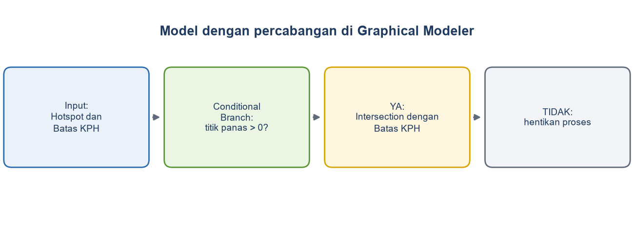 Diagram alur: input hotspot dan batas KPH, Conditional Branch untuk titik panas lebih dari nol, bila ya Intersection dengan batas KPH, bila tidak proses dihentikan.