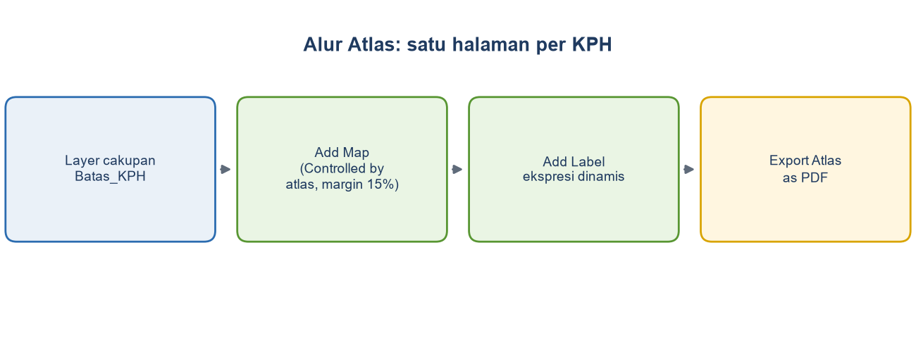 Diagram alur: layer cakupan Batas_KPH, Add Map yang dikendalikan atlas dengan margin 15 persen, Add Label dengan ekspresi dinamis, Export Atlas as PDF.