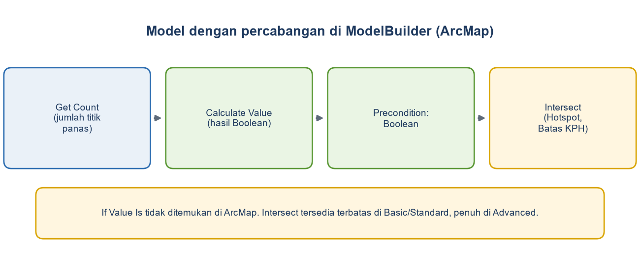 Diagram alur: Get Count menghitung titik panas, Calculate Value menghasilkan Boolean, Boolean menjadi precondition bagi Intersect dengan batas KPH.