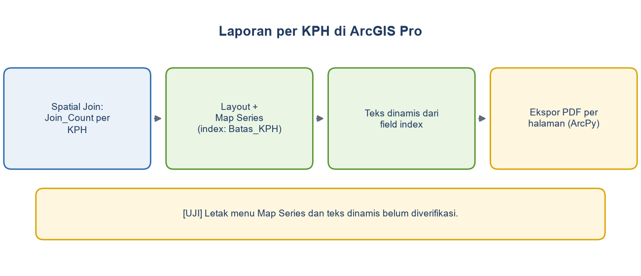 Diagram alur: Spatial Join menghasilkan Join_Count per KPH, layout dengan Map Series berindeks Batas_KPH, teks dinamis dari field indeks, lalu ekspor PDF per halaman dengan ArcPy.