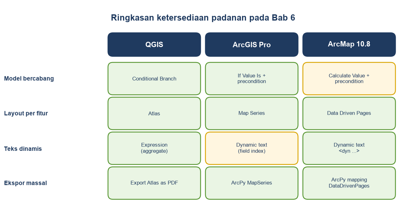 Matriks warna: model bercabang, layout per fitur, teks dinamis, dan ekspor massal pada QGIS, ArcGIS Pro, dan ArcMap.