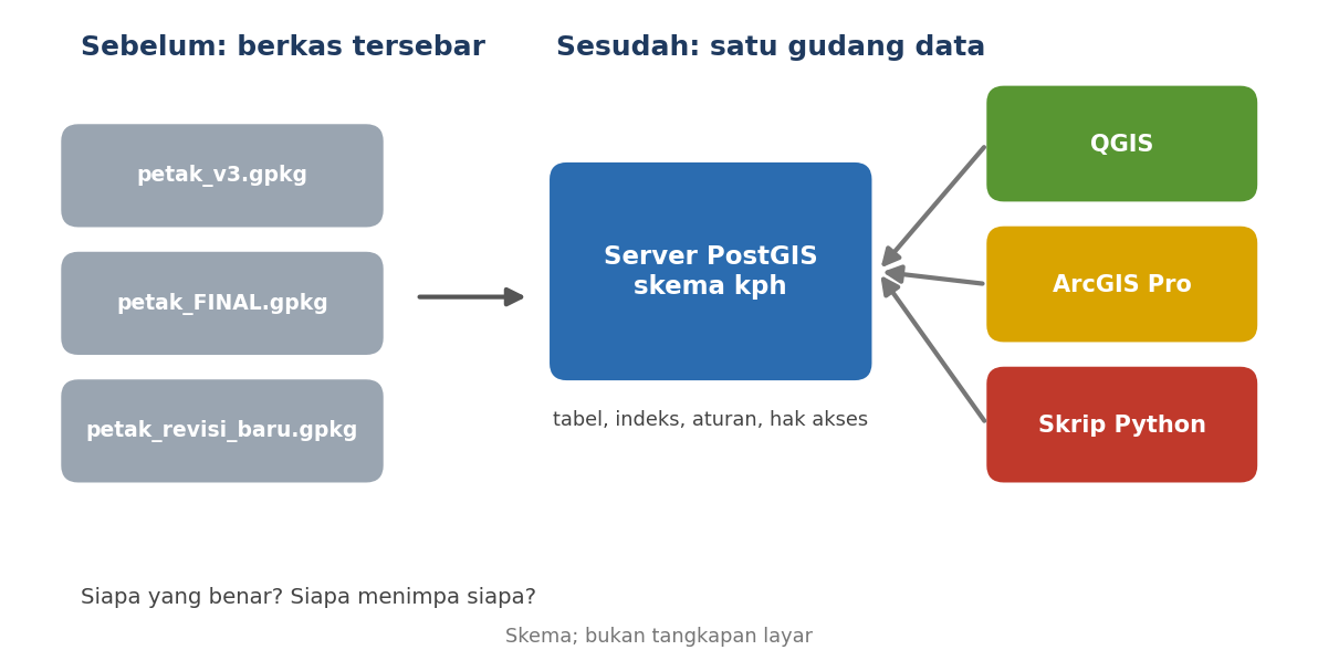 Skema: tiga berkas petak yang saling bertentangan diganti satu server PostGIS yang dipakai QGIS, ArcGIS Pro, dan skrip Python