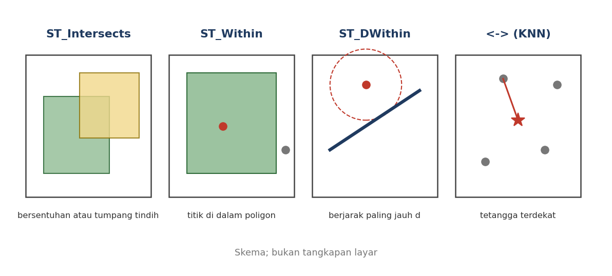Skema empat pertanyaan spasial: bersentuhan, di dalam, berjarak paling jauh d, dan tetangga terdekat