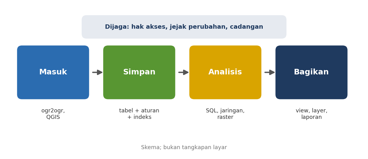 Skema empat tahap masuk, simpan, analisis, bagikan, dengan lapisan penjaga berupa hak akses, jejak perubahan, dan cadangan