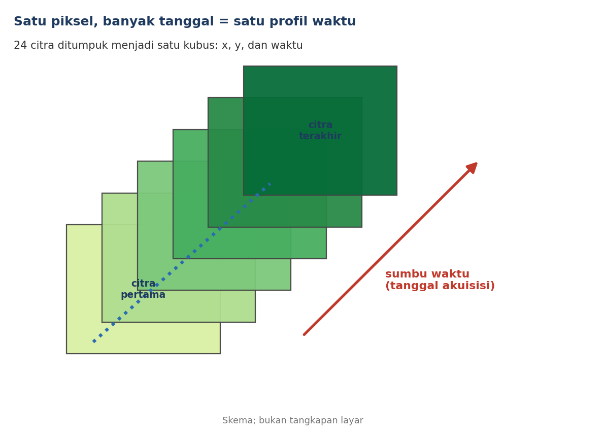 Skema: banyak citra ditumpuk menurut waktu membentuk kubus x, y, dan waktu