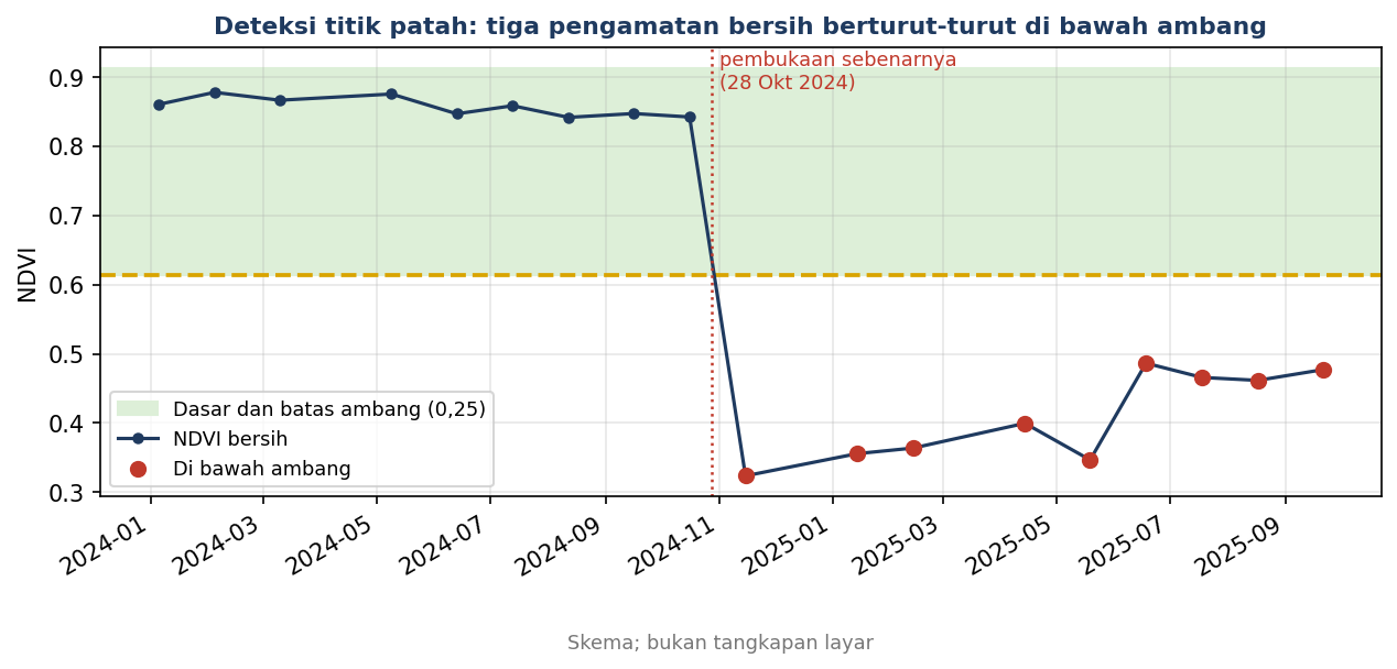 Satu piksel bukaan di Gamma: NDVI jatuh di bawah ambang dan bertahan, tanggal pertama dicatat