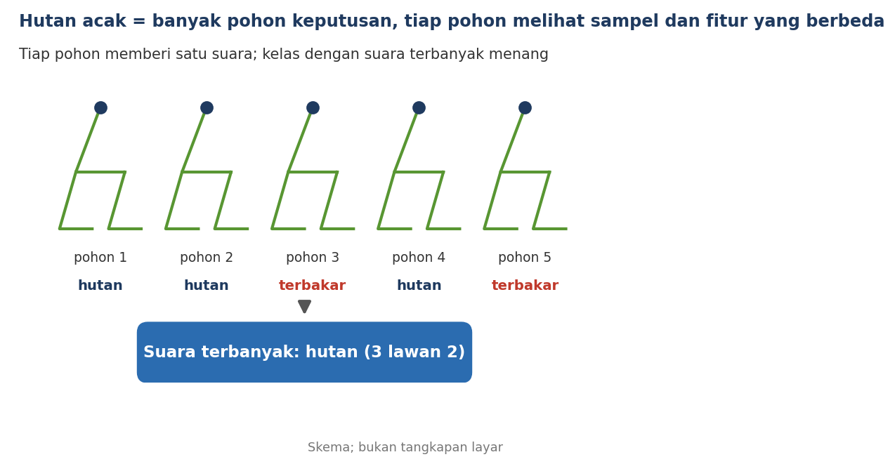 Skema: lima pohon memberi suara, kelas dengan suara terbanyak menjadi hasil