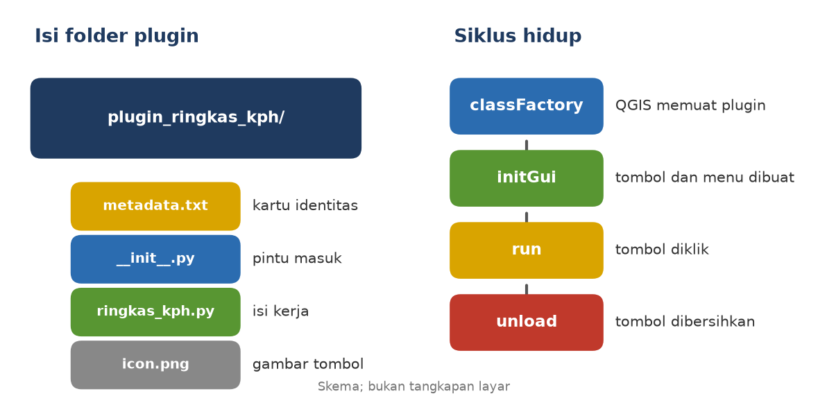 Skema folder plugin dengan metadata, pintu masuk, isi kerja, dan ikon, serta urutan classFactory, initGui, run, unload