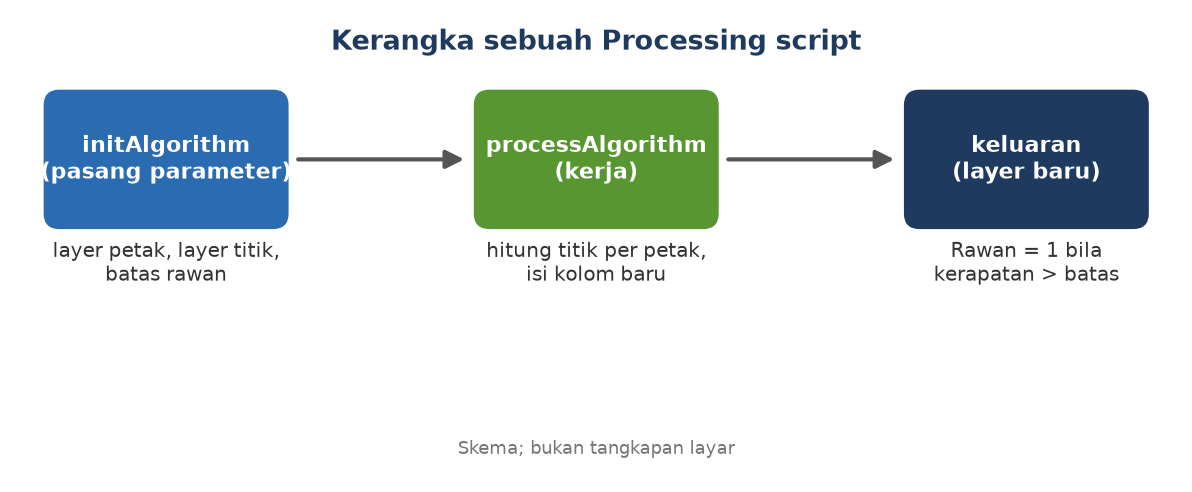 Skema tiga tahap: initAlgorithm memasang parameter, processAlgorithm bekerja, keluaran berupa layer baru