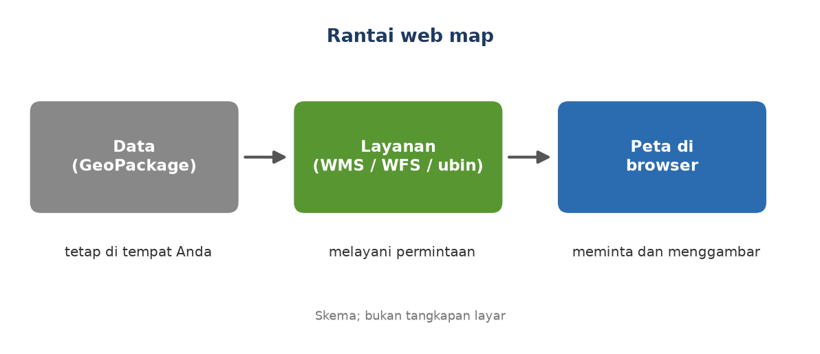 Skema tiga tahap: data, layanan, peta di browser