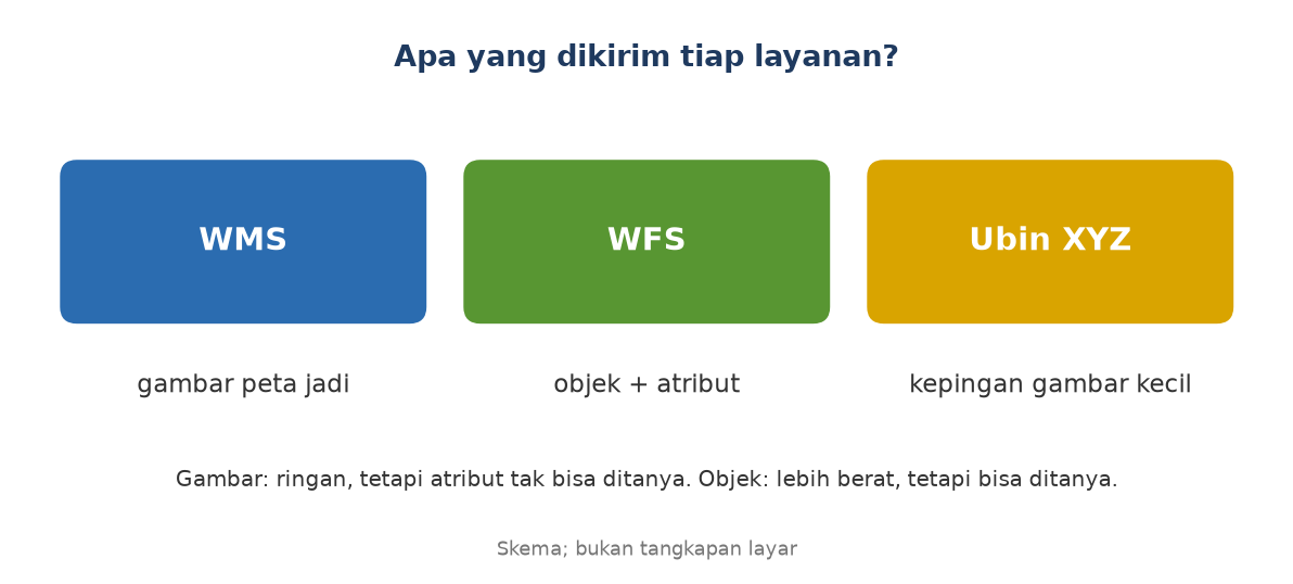 Skema WMS mengirim gambar, WFS mengirim objek dan atribut, ubin XYZ mengirim kepingan gambar