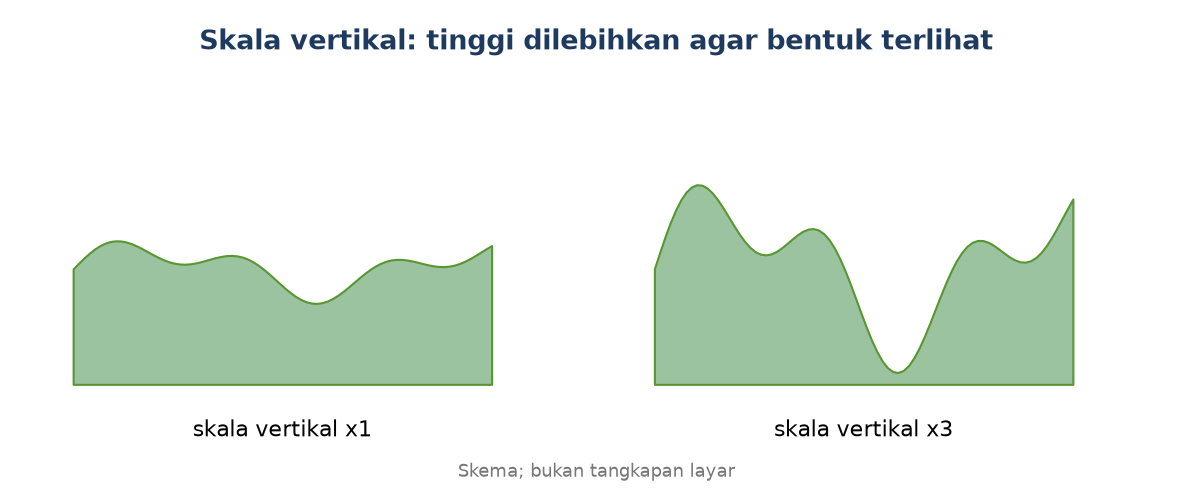 Skema profil yang sama digambar dengan skala vertikal 1 kali dan 3 kali