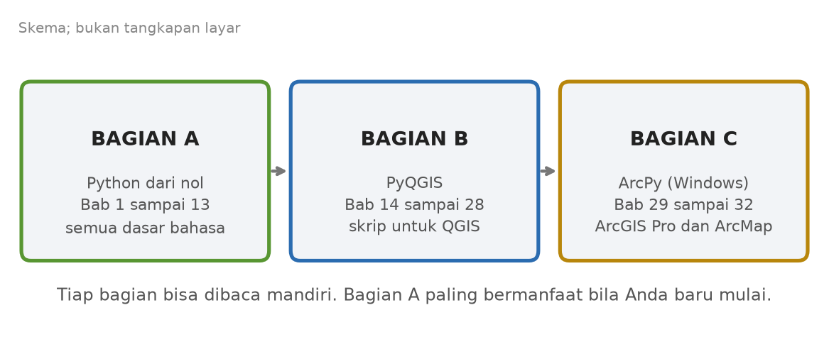 Skema tiga bagian: Bagian A Python dari nol, Bagian B PyQGIS, Bagian C ArcPy khusus Windows