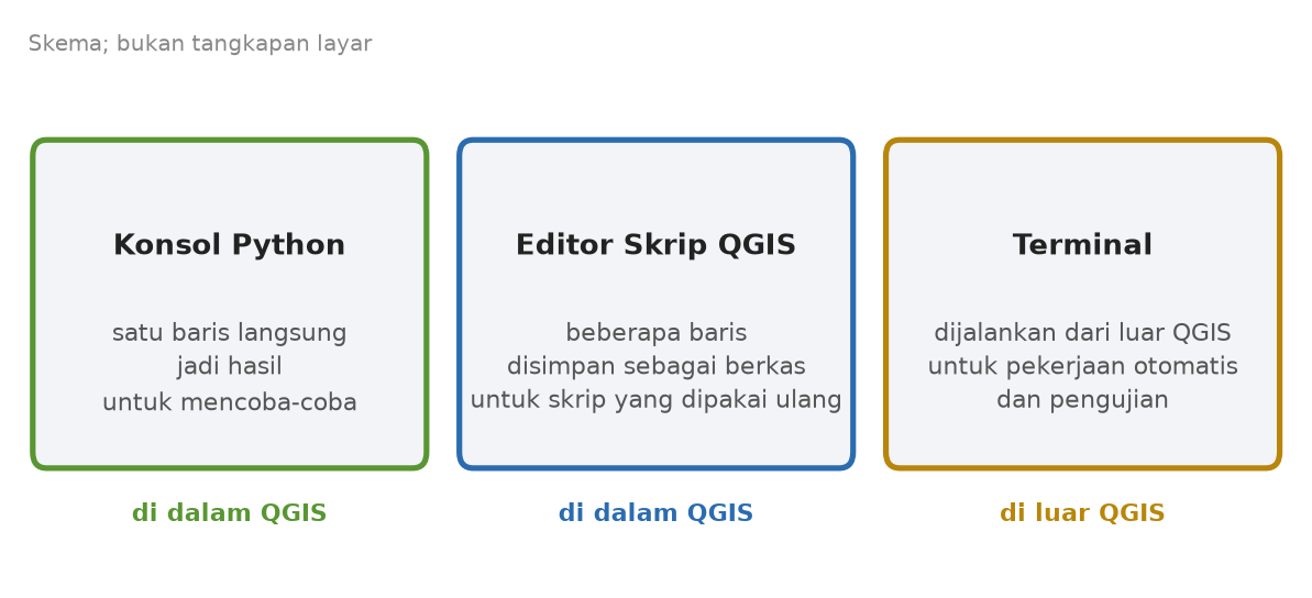 Skema tiga tempat: konsol Python untuk mencoba satu baris, editor skrip QGIS untuk berkas, terminal untuk menjalankan dari luar QGIS